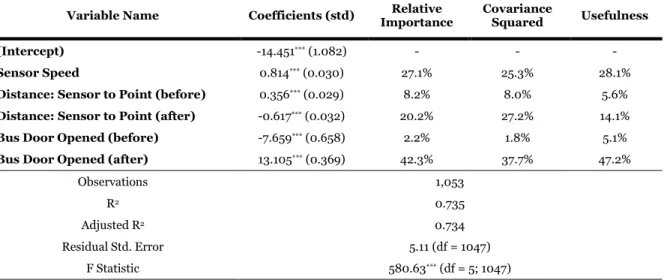 Table 6: Regression Results, Westbound 35 th  Sensor 