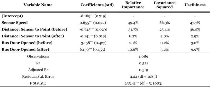 Table 7: Regression Results, Eastbound 24 th  Sensor 