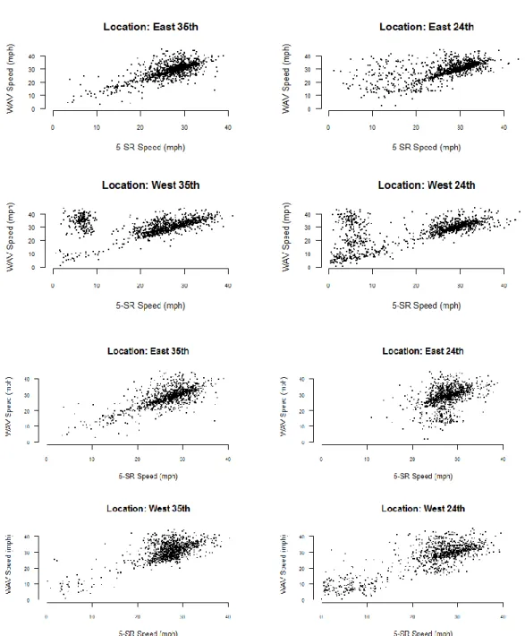 Figure 6: Original location speed comparison (top four), updated location speed comparison  (bottom four)