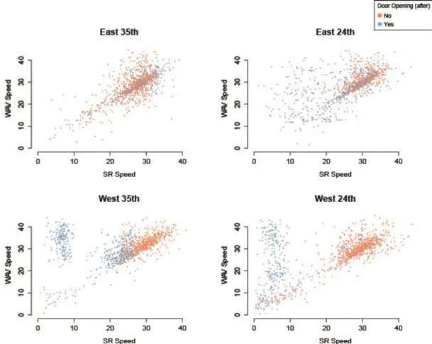Figure 7: 5-SR Speed vs. Sensor Speed (four locations, blue is door opened orange is door did  not open) 