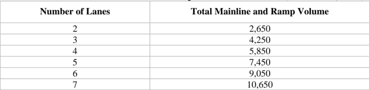 Table 2-1: UDOT Total Mainline and Ramp Volume Thresholds (TransCore, 2001)   Number of Lanes  Total Mainline and Ramp Volume 
