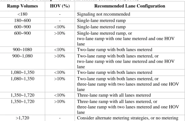 Table 2-2: UDOT Ramp Volume Thresholds (TransCore, 2001)  