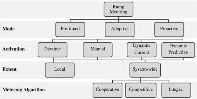 Figure 2-3: Ramp Metering Categories (Kristeleit, 2014) 