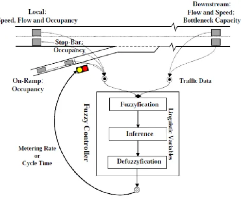 Figure 2-5: Fuzzy Logic Ramp Metering Structure (Bogenberger et al., 2001)  The  fuzzy  logic  algorithms  incorporate  three  main  steps  of  fuzzification,  rule  activation  and  defuzzification
