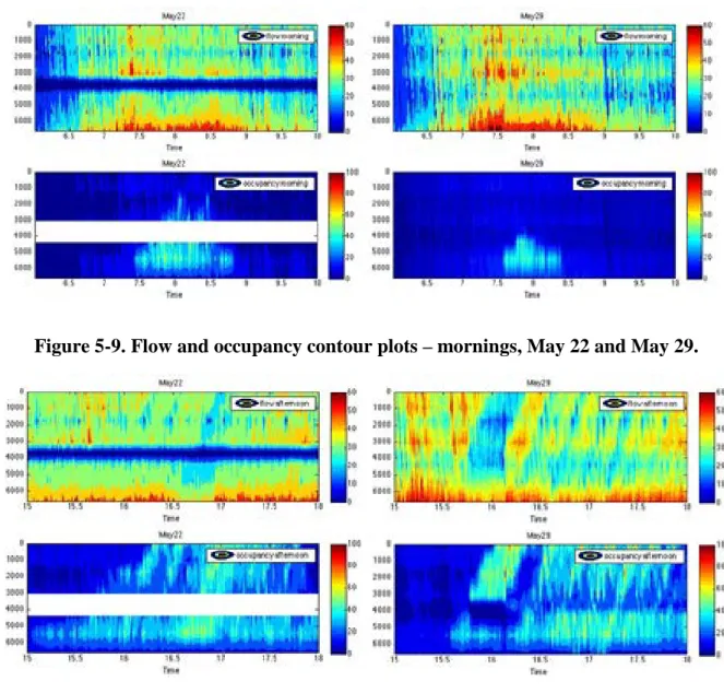 Figure 5-9. Flow and occupancy contour plots – mornings, May 22 and May 29. 