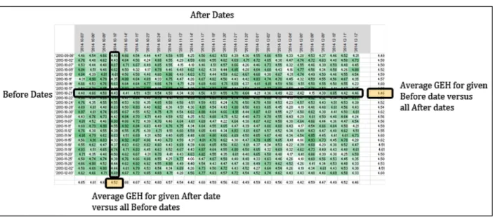 Figure 6-4. GEH statistic averaging to identify best-matching date clusters. 
