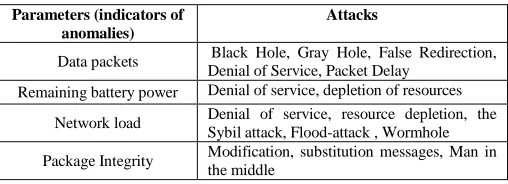 Table 1. The correlation of network parameters and the attacks affecting them 