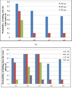 Figure. 5. The level of detection of an attacker in a distributed denial of service attack for (a) four malicious hosts (b) for five malicious nodes and five authentic 
