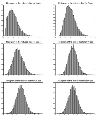 Figure 5. Noise distribution for diﬀerent nppc using histograms with 100 bins. Note that thedistributions have been centered and normalized by their variance, i.e