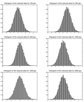 Figure 6. Noise distribution for diﬀerent nppc using histograms with 100 bins. Note that thedistributions have been centered and normalized by their variance, i.e