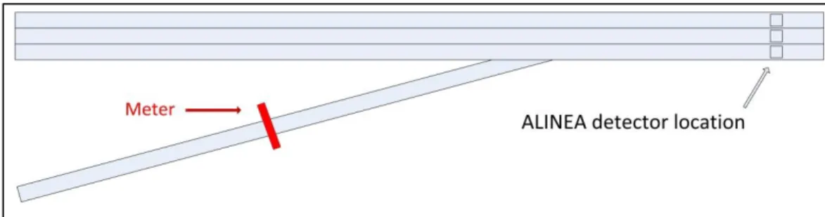 Figure 2.2 - Required Detector Locations for ALINEA