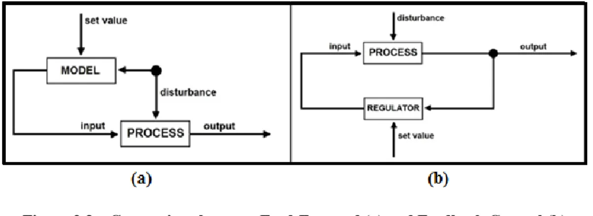 Figure 2.3 – Comparison between Feed-Forward (a) and Feedback Control (b)  This  control  diagram  represents  the  logic  of  the  feed-forward  and  feedback  approaches