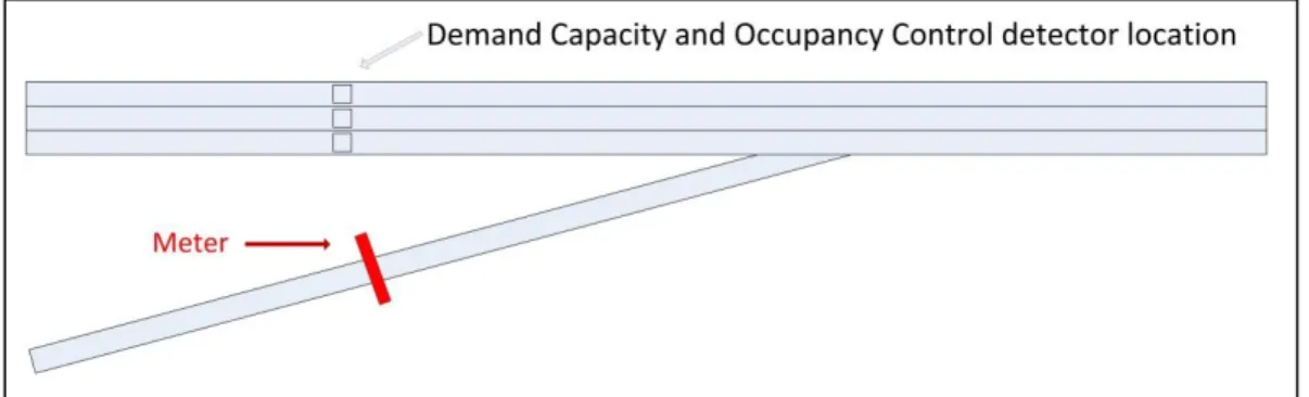 Figure 2.4 - Required Detector Locations for Demand Capacity and Occupancy Control 
