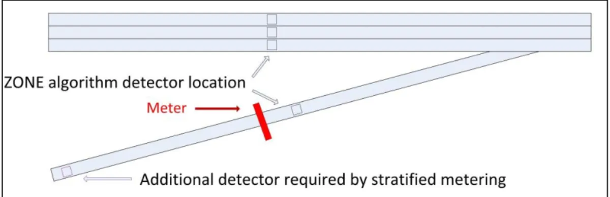 Figure 2.5 - Detector Requirements for ZONE and Stratified Ramp Metering 