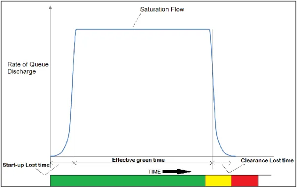 Figure 2.6 - Variation in Queue Discharge Rate During Phase Interval in Saturated  Conditions 