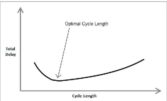 Figure 2.7 - Approximate Relationship between Delay and Cycle Length 