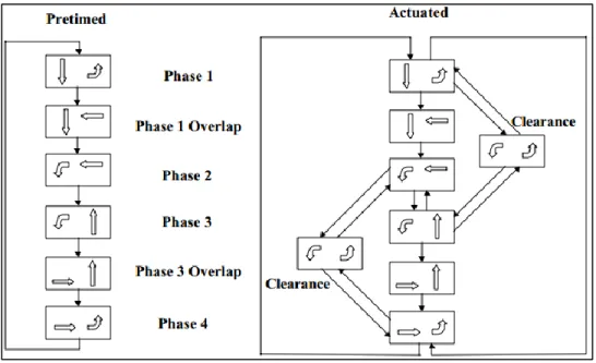 Figure 2.9 - Texas Four-Phase Control Strategy 