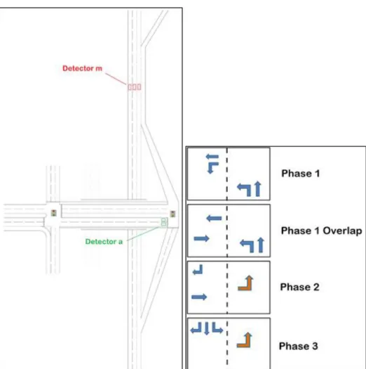 Figure 3.1 below shows the interchange layout as well as the required detector locations  and the existing phasing sequence  for the metered intersection, which is the one shown  on the right side of the image