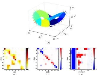Fig. 3 Uncontrolled Lorenz system in dashed black. Controlled response in solid red. Theidentiﬁed strategy is applied at time t = 15