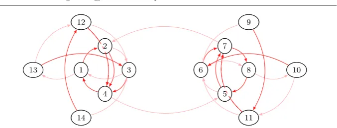 Fig. 4 Transitions between clusters for the Lorenz system. Only the ﬁrst two most probabletransitions are represented
