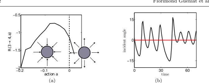 Fig. 5 (a): Transition rewards associated to the transition 3mand. The TRs have been rescaled between → 4, with respect to the com- −2 and 2