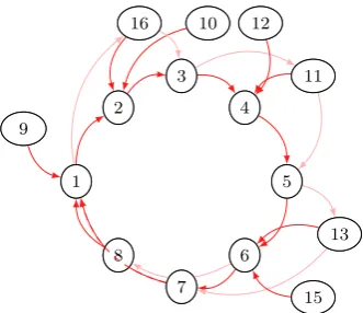 Fig. 7 Transitions between clusters for the cylinder ﬂow. Only the ﬁrst two most probabletransitions are represented