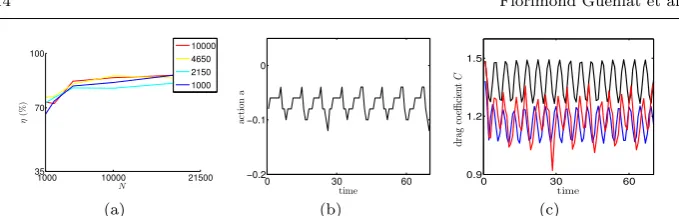 Fig. 8 Illustration of the control policy. (a): Performance indicator with respect to the learninglearningeﬀort of the transition rewards matrix R