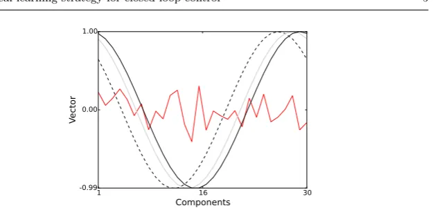 Fig. 1 Plot of the vectors ya and yb (solid lines) and yc (dashed line). The random test vectorv is plotted in red.