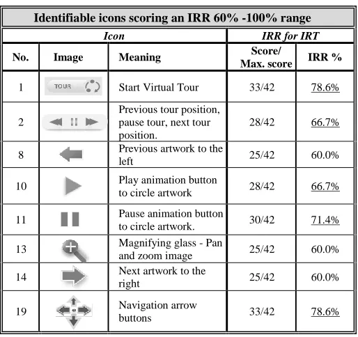 Table 10: Icon Recognition Rate classification 