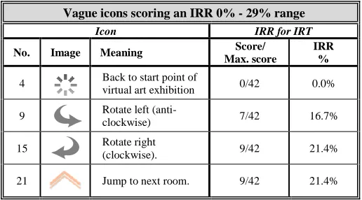 Table 13: ‘Vague’ icons 0% - 29% IRR 
