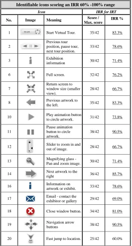 Table 15: ‘Identifiable’ icons ‘in context’ 