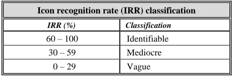 Figure 1: Types of icon representation 