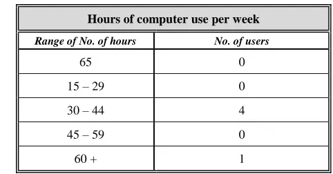 Table 4: Computer Use per Week in Hours 