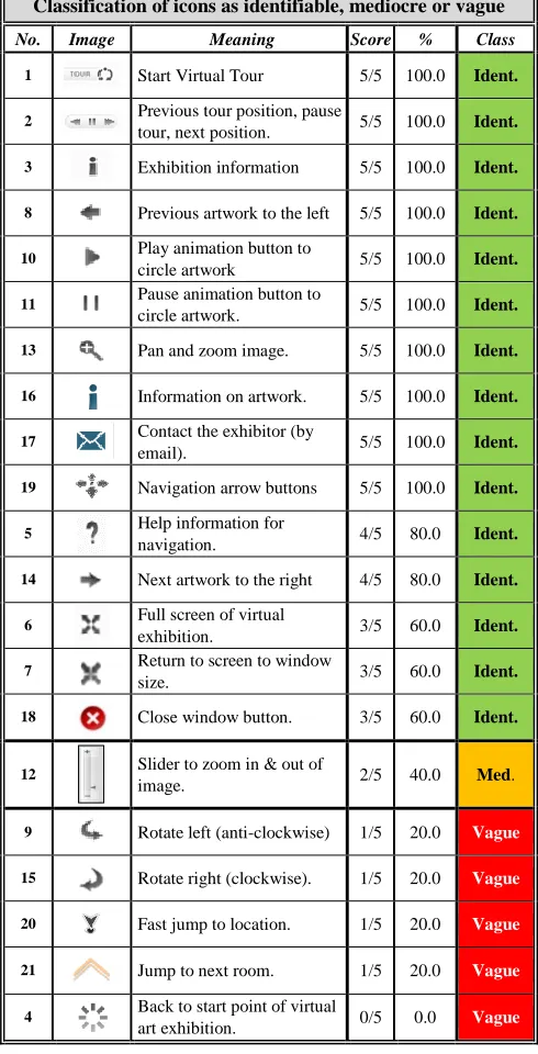 Table 5: Classification of Icons by IRR Score 