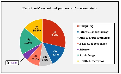 Figure 3: Current and past areas of academic study 