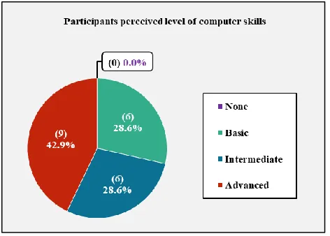 Table 7:  Users ranked by frequency and purpose of computer use 