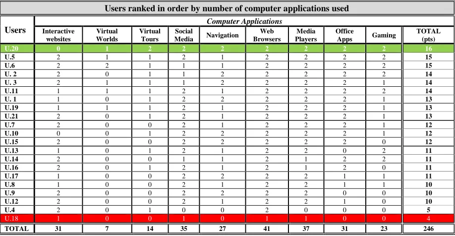 Table 9: Ranked order of participants by the number of computer applications used 