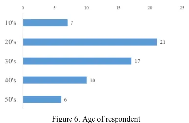 Figure 6. Age of respondent 