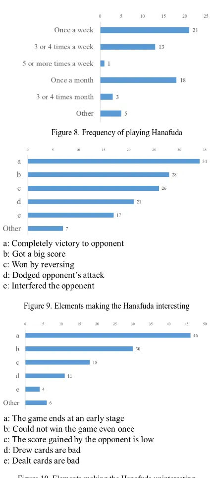 Figure 10. Elements making the Hanafuda uninteresting 