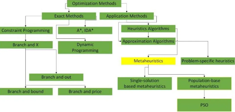 Figure 1: Classification of metaheuristics.