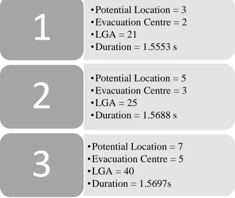 Figure 5 shows the capacity for the facilities. That is, the minimum quantity a facility should manage