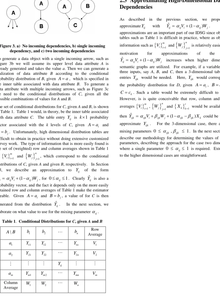 Figure 3. a)  No incoming dependencies, b) single incoming  dependency, and c) two incoming dependencies  To generate a data object with a single incoming arrow, such as  Figure 3b we will assume its upper level data attribute A is  already generated and t