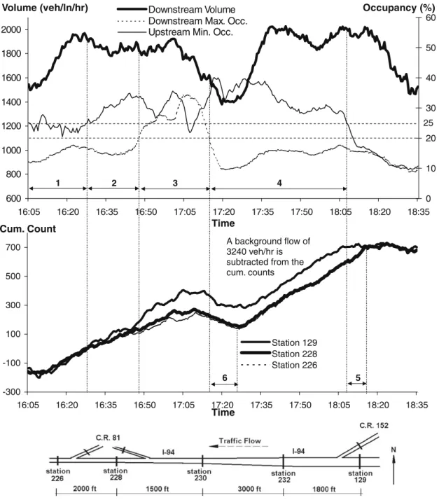 Fig. 5. Comparison of two data diagnostic methods (Bottleneck 25, November 20, 2000).