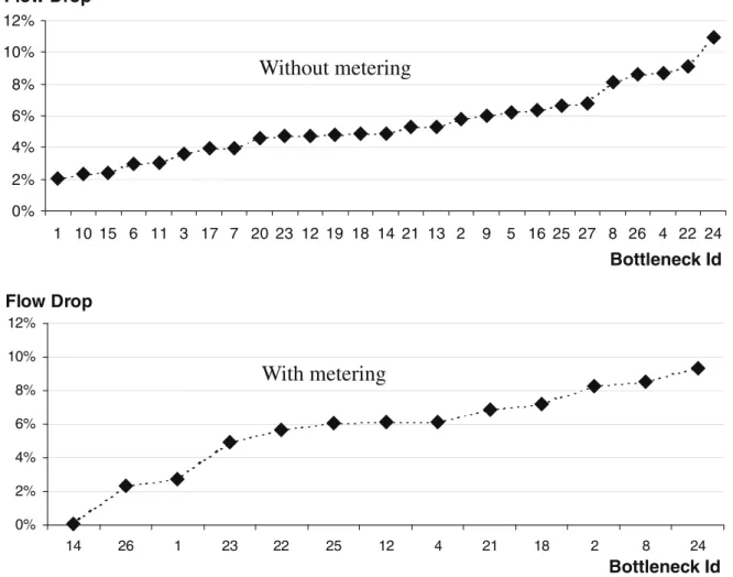 Fig. 6. Flow drop at active bottlenecks after breakdown with and without ramp metering.