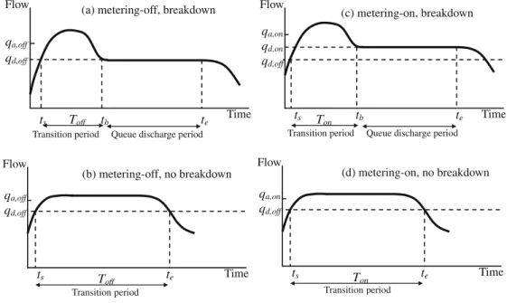 Fig. 3. Possible flow profiles at an active bottleneck with and without ramp metering.
