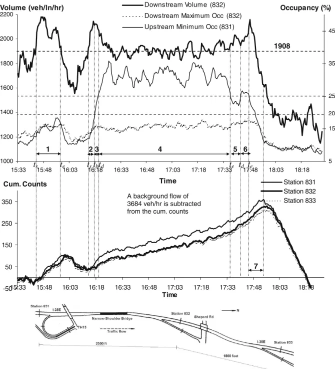 Fig. 4. Comparison of two data diagnostic methods (Bottleneck 5, November 21, 2000).