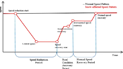 Figure 11: General Process of Snow-affected Speed Variations during Off-peak Time 