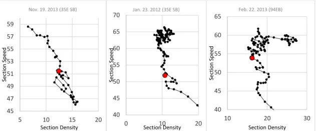 Figure 27: Density-disturbance pattern appeared in UK plots before reaching the posted  speed limit 