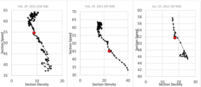 Figure 28: Vertical increasing pattern appeared in UK plots before reaching the posted  speed limit 