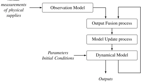 Fig. 1: Conceptual scheme of the data assimilation framework with the 3 main blocks. Adapted from 13,14